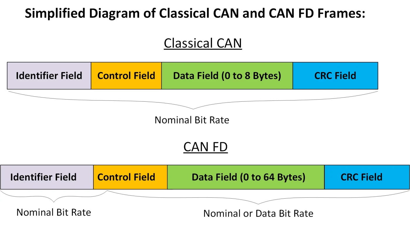 CAN FD là gì? 2 nhóm máy chẩn đoán giao tiếp được bằng CANFD - X431 PRO3